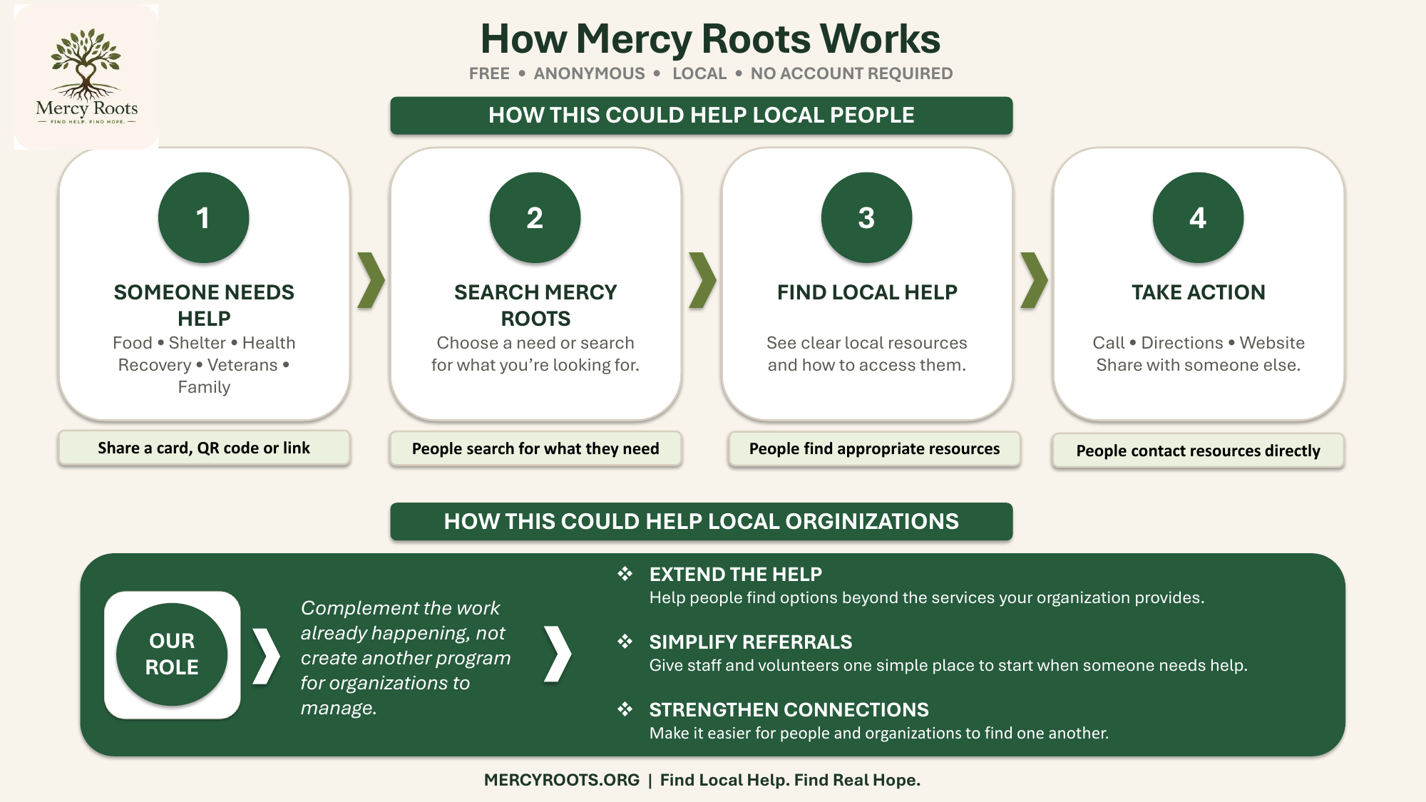 Mercy Roots visual overview, page 1
